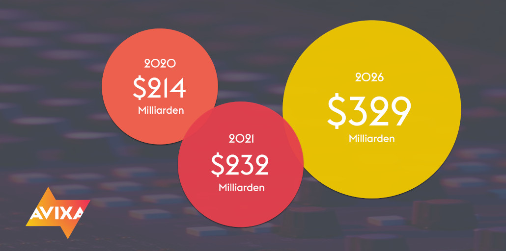 ProAV Marktentwicklung 2020-2026