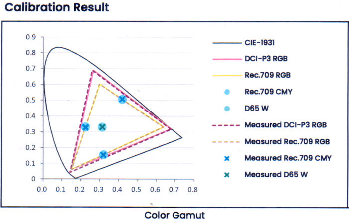 BenQ BR9708 Color Gamut