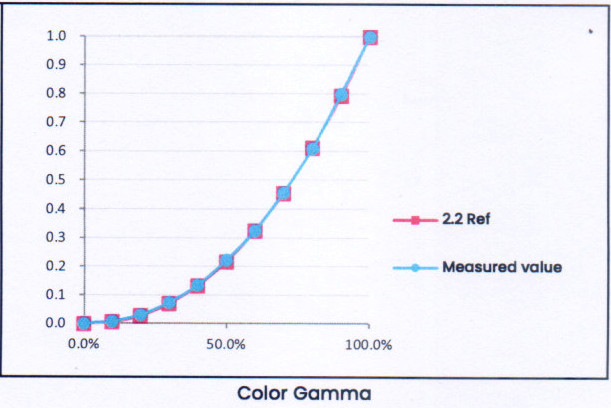 BenQ BR9708 Color Gamma